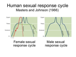 Sex Male Female